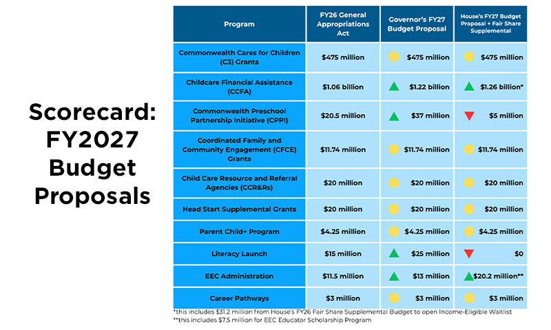 Scorecard: FY2027 Budget Proposals. (Program – FY26 General Appropriations Act – Governors FY27 Budget Proposal – Fair Share Supplemental) Commonwealth Cares for Children (C3) Grants – $475 million – $475 million – even $475 million, Childcare Financial Assistance (CCFA) – $1.06 billion – $1.22 billion – increase $1.26 billion*, Commonwealth Preschool Partnership Initiative (CPPI) – $20.5 million – $37 million – decrease %5 million, Coordinated Family and Community Engagement (CFCE) Grants – $11.74 million – $11.74 million – even $11.74 million, Child Care Resource and Referral agencies (CCR&Rs) – $20 million – $20 million – even $20 million, Head Start Supplemental Grants – $20 million – $20 million – even $20 million, Parent Child + Program – $4.25 million – $4.25 million – even $4.25 million, Literacy Launch – $15 million – $25 million – decrease $0, EEC Administration – $11.5 million – $13 million – increase $20.2 million**, Career Pathways - $3 million - $3 million - even $3 million