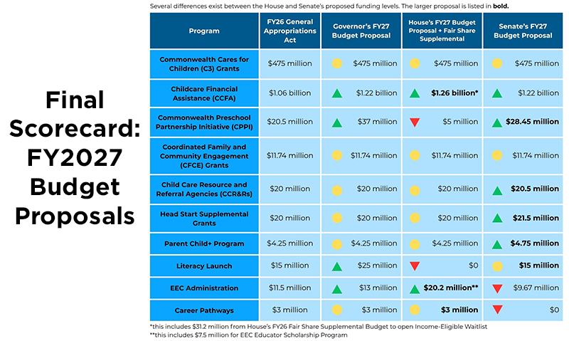 Final Scorecard FY2027 Budget Proposals