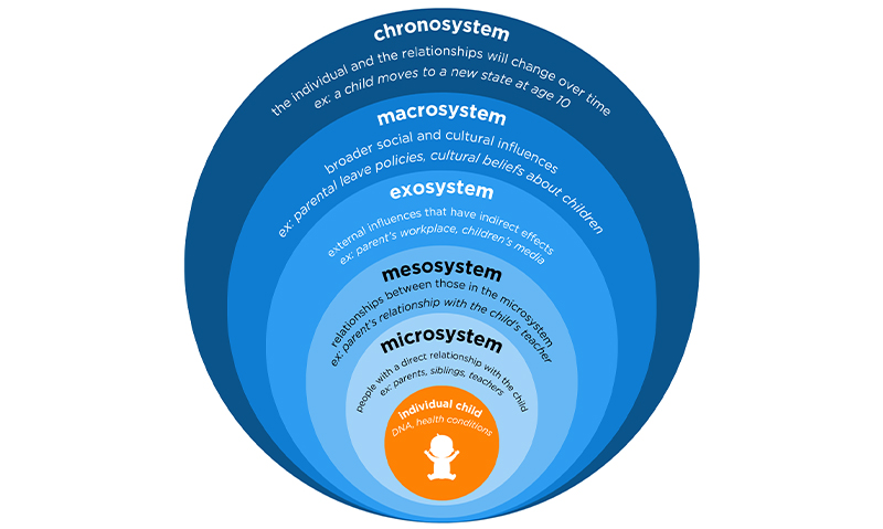 Photo of the Ecologic Systems Theory showing five layers of influence.