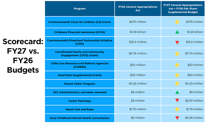 Scorecard FY2027 vs. FY26 Budgets