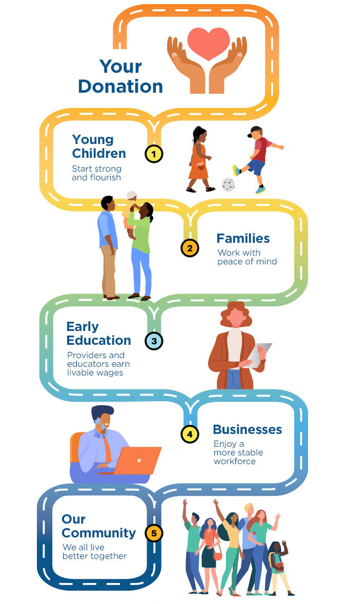 1. Young children begin strong and flourish   2. Families can work with peace of mind 3. Early education programs stay open and early educators gain experience 4. Businesses benefit from a larger, more stable workforce 5. Our community is a better place to live, for all of us!