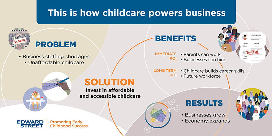 This is how childcare powers business PROBLEM  Business staffing shortages Unaffordable childcare BENEFITS IMMEDIATE  Parents can work ROI Businesses can hire LONG TERM Childcare builds career skills ROI. Future workforce SOLUTION Invest in affordable and accessible childcare RESULTS Businesses grow Economy expands HIRED! EDWARD Promoting Early STREET Childhood Success 