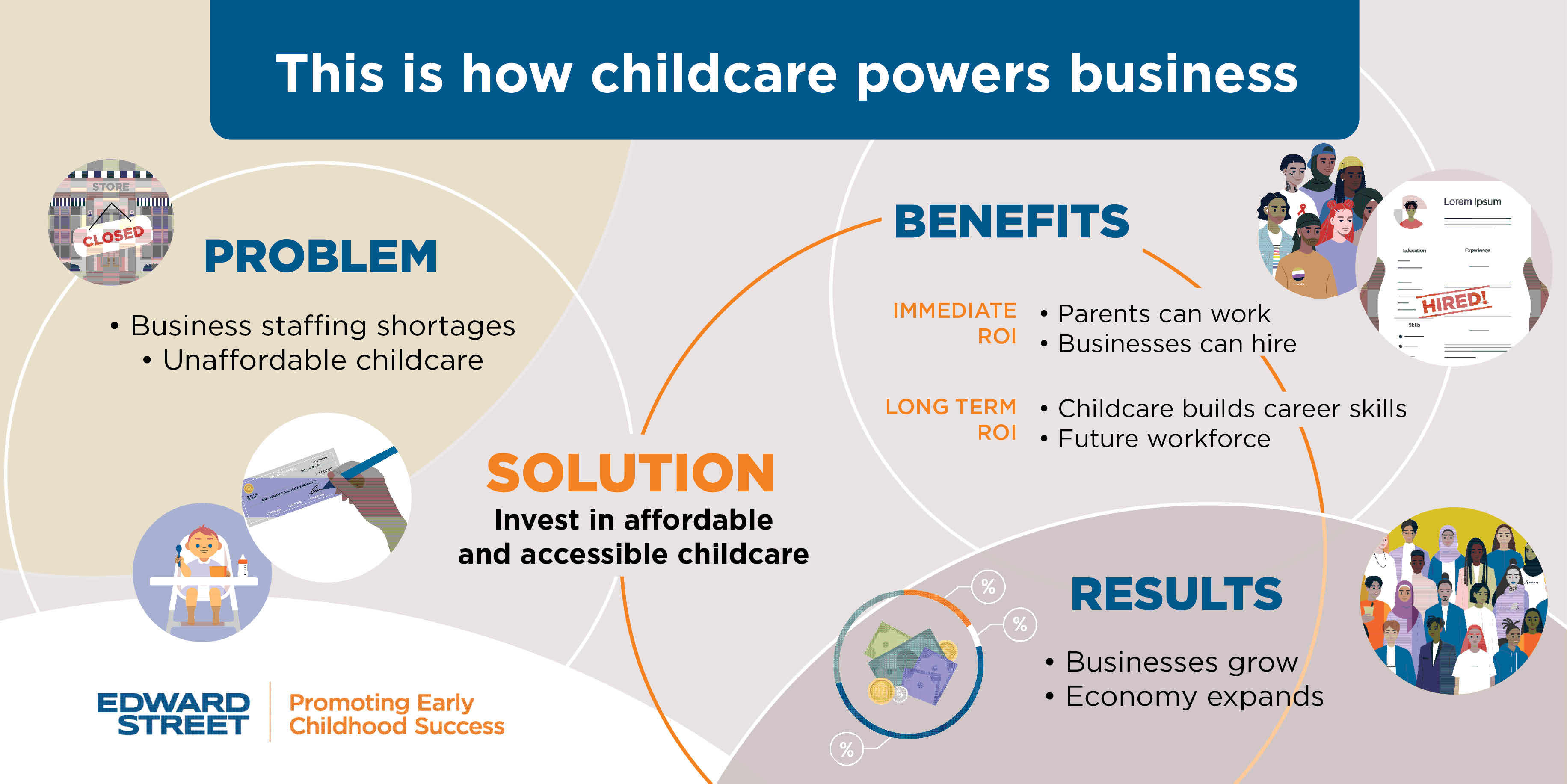 Invest in affordable and accessible childcare to help solve the problem of business staffing shortages and unaffordable childcare. The benefits will allow parents to work and businesses to hire. This is how childcare powers business.