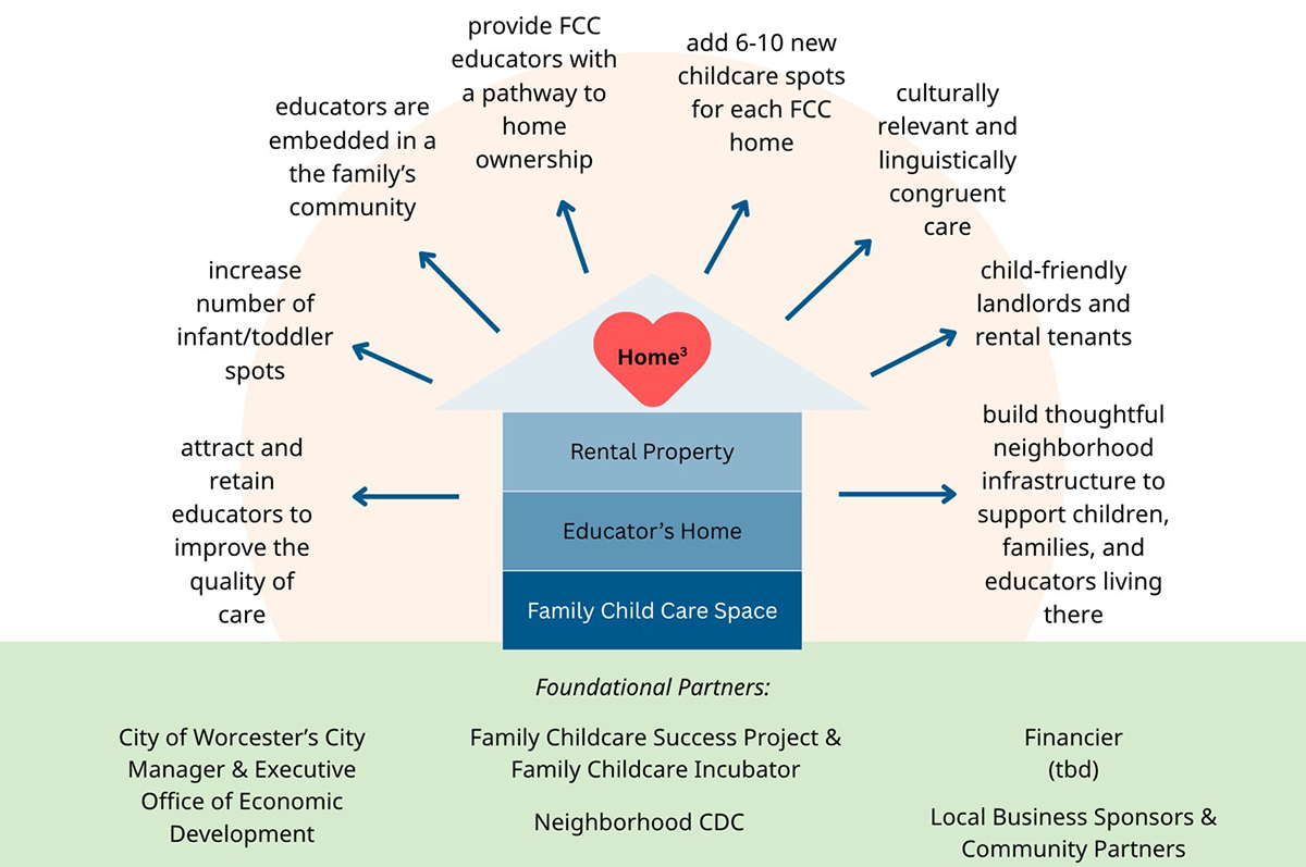 HOME³ Descriptive Chart